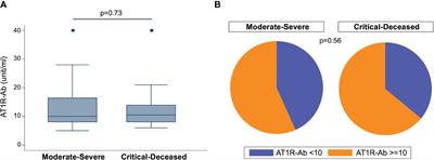 Vascular and Non-HLA autoantibody profiles in hospitalized patients with COVID-19